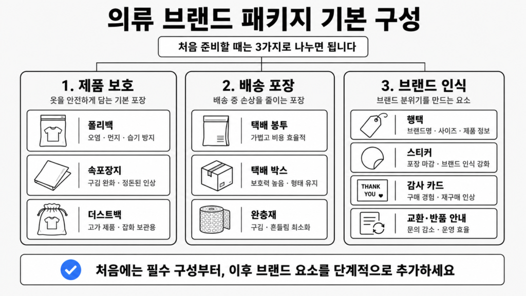 의류 브랜드 패키지 기본 구성
