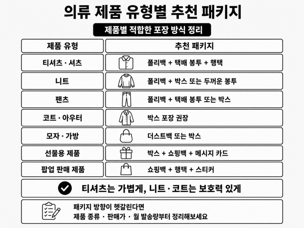 의류 제품 유형별 패키지 추천
